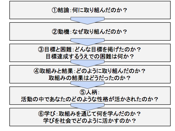 大学 就職活動 安い その他